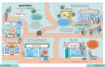 Carte pentru copii, Usborne, Essential English: Spelling Punctuation and Grammar, 5+ ani